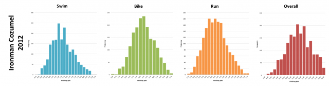 Ironman Cozumel 2012: Distribution of Finishing Times and Splits