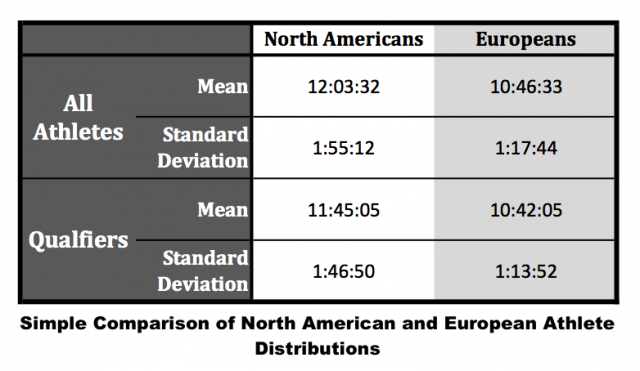 Simple Comparison of North American and European Distributions