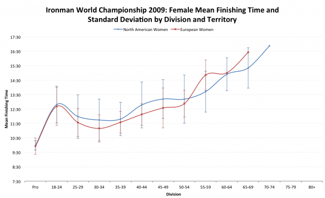Ironman World Championship 2009: European versus North American Average Female Finisher Times