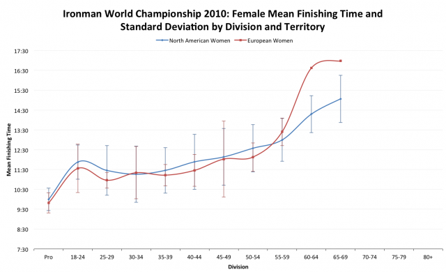 Ironman World Championship 2010: European versus North American Average Female Finisher Times