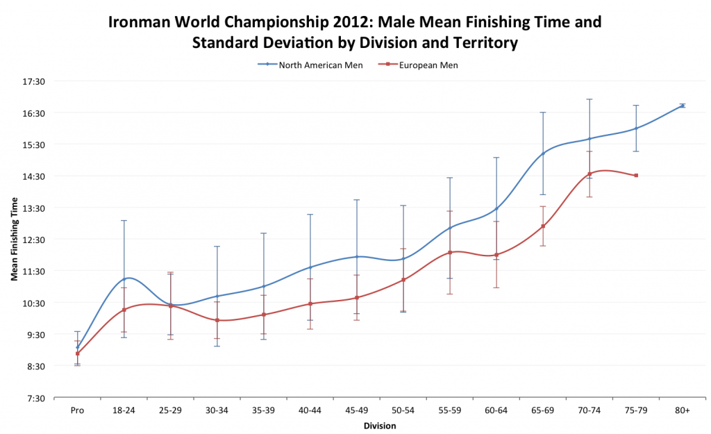 Europe vs North America 2: More Stats from the Ironman World Championship