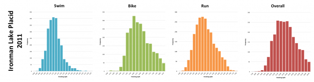 Ironman Lake Placid 2011: Distribution of athlete finishing times by discipline and overall