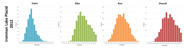 Ironman Lake Placid 2012: Distribution of athlete finishing times by discipline and overall  Ironman Lake Placid 2012: Distribution of athlete finishing times by discipline and overall