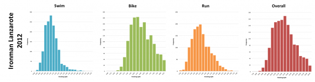 Ironman Lanzarote 2012: Distribution of athlete finishing times by discipline and overall  Ironman Lanzarote 2012: Distribution of athlete finishing times by discipline and overall