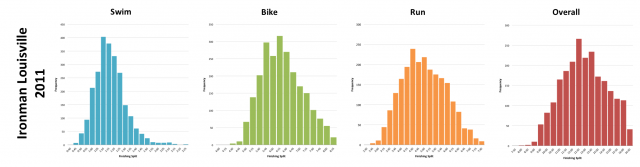 Ironman Louisville 2011: Distribution of athlete finishing times by discipline and overall