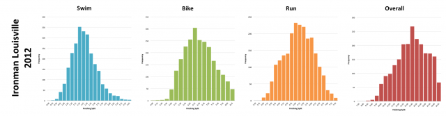 Ironman Louisville 2012: Distribution of athlete finishing times by discipline and overall  Ironman Louisville 2012: Distribution of athlete finishing times by discipline and overall