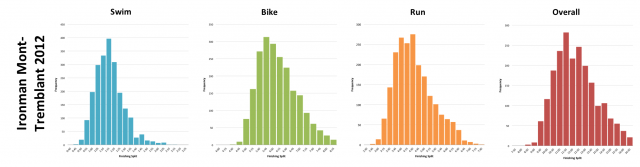 Ironman Mont-Tremblant 2012: Distribution of athlete finishing times by discipline and overall  Ironman Mont-Tremblant 2012: Distribution of athlete finishing times by discipline and overall