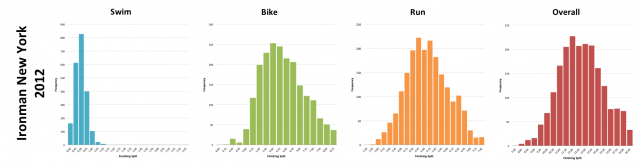 Ironman New York 2012: Distribution of athlete finishing times by discipline and overall  Ironman New York 2012: Distribution of athlete finishing times by discipline and overall