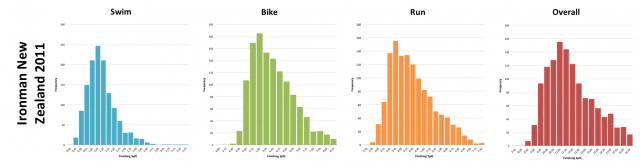 Ironman New Zealand 2011: Distribution of athlete finishing times by discipline and overall