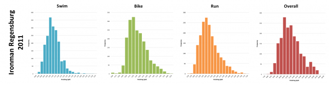 Ironman Regensburg 2011: Distribution of athlete finishing times by discipline and overall
