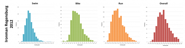 Ironman Regensburg 2012: Distribution of athlete finishing times by discipline and overall  Ironman Regensburg 2012: Distribution of athlete finishing times by discipline and overall