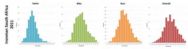 Ironman South Africa 2011: Distribution of athlete finishing times by discipline and overall
