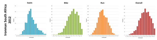 Ironman South Africa 2012: Distribution of athlete finishing times by discipline and overall