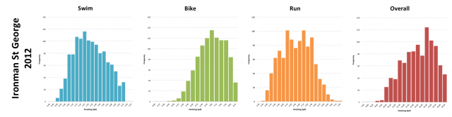 Ironman St George 2012: Distribution of athlete finishing times by discipline and overall  Ironman St George 2012: Distribution of athlete finishing times by discipline and overall