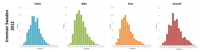 Ironman Sweden 2012: Distribution of athlete finishing times by discipline and overall  Ironman Sweden 2012: Distribution of athlete finishing times by discipline and overall