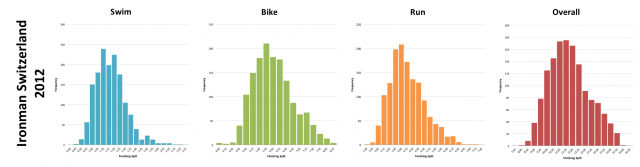 Ironman Switzerland 2012: Distribution of athlete finishing times by discipline and overall  Ironman Switzerland 2012: Distribution of athlete finishing times by discipline and overall