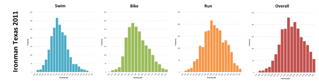 Ironman Texas 2011: Distribution of athlete finishing times by discipline and overall