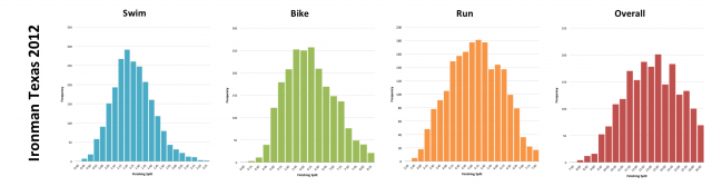 Ironman Texas 2012: Distribution of athlete finishing times by discipline and overall  Ironman Texas 2012: Distribution of athlete finishing times by discipline and overall