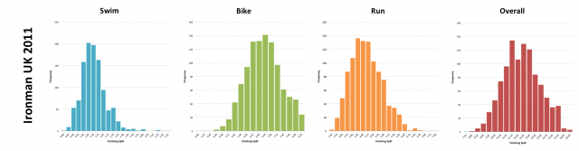 Ironman UK 2011: Distribution of athlete finishing times by discipline and overall