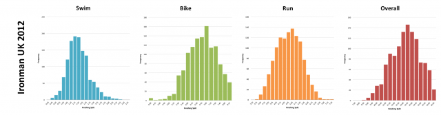 Ironman UK 2012: Distribution of athlete finishing times by discipline and overall  Ironman UK 2012: Distribution of athlete finishing times by discipline and overall