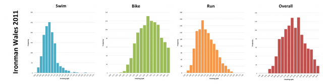 Ironman Wales 2011: Distribution of athlete finishing times by discipline and overall