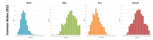 Ironman Wales 2012: Distribution of athlete finishing times by discipline and overall  Ironman Wales 2012: Distribution of athlete finishing times by discipline and overall