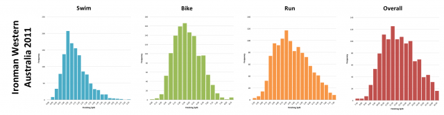Ironman Western Australia 2011: Distribution of athlete finishing times by discipline and overall