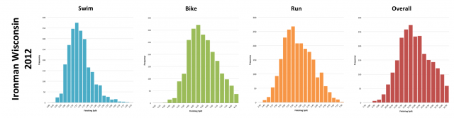 Ironman Wisconsin 2012: Distribution of athlete finishing times by discipline and overall  Ironman Wisconsin 2012: Distribution of athlete finishing times by discipline and overall