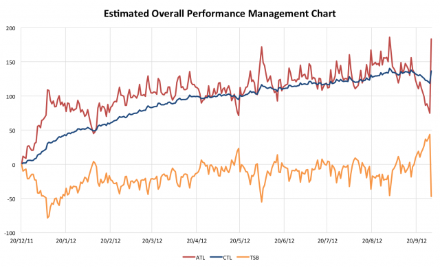 Estimated Performance Management Chart from Garmin Connect data