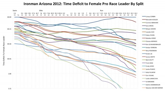 Ironman Arizona 2012: Time Deficit to Female Pro Race Leader