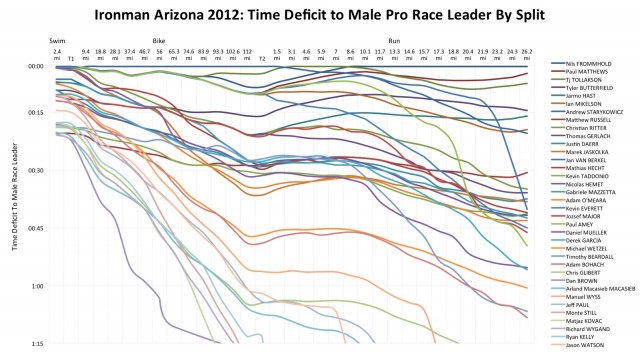 Ironman Arizona 2012: Time Deficit to Male Pro Race Leader