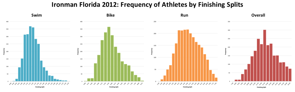 Comparing the Quality of Ironman Fields
