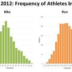 Ironman Florida 2012: Distribution of Athletes By Finishing Splits