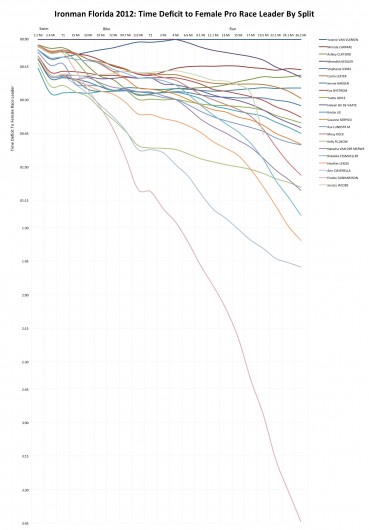 Ironman Florida 2012: The Complete Chart of the Female Pro Race