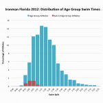 Ironman Florida 2012: Distribution of Age Group Swim Times