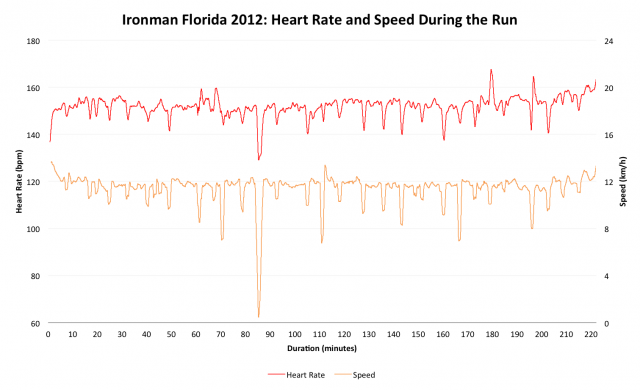 Ironman Florida 2012: Paul's Run Performance Speed and Heart Rate