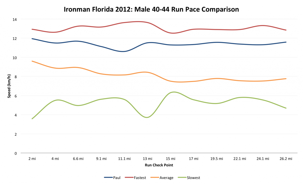 Ironman Florida 2012: Athlete Performance Analysis
