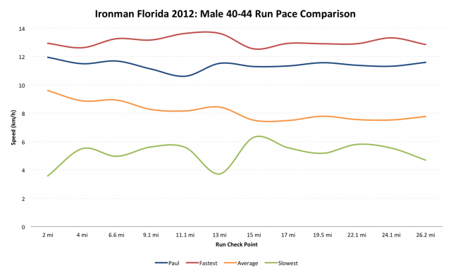 Ironman Florida 2012: Paul's Run Performance compared with the Male 40-44 Age Group Field