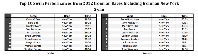 Top 10 Ironman Swim Performances of 2012 Including Ironman New York
