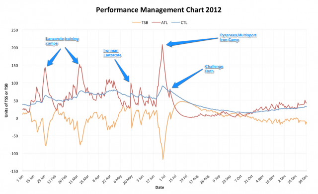 Performance Management Chart 2012