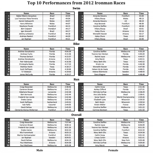 Top 10 Ironman Performances of 2012