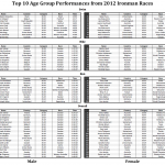 Top 10 Ironman Age Group Performances of 2012