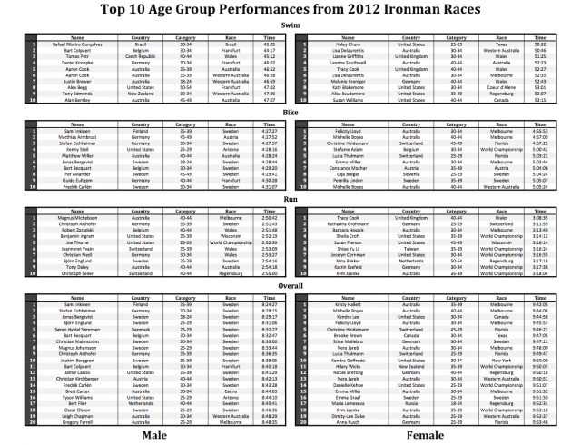 Top 10 Ironman Age Group Performances of 2012