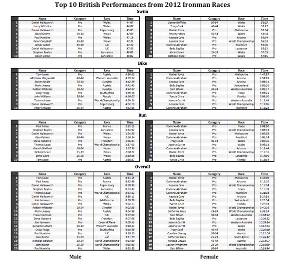 Top 10 Ironman British Performances of 2012
