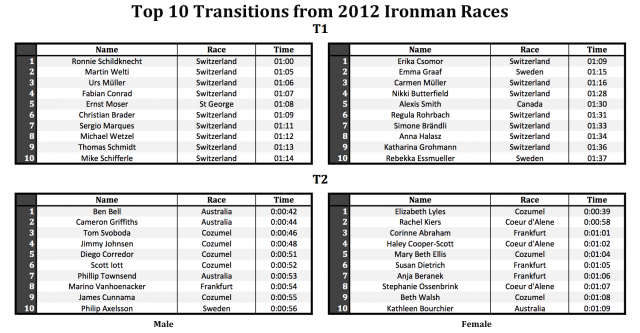Top 10 Ironman Transitions of 2012