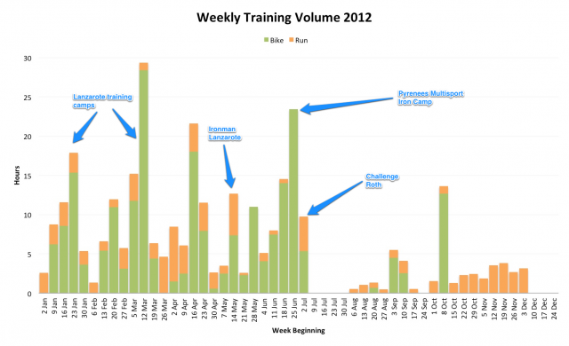Weekly Training Volume 2012