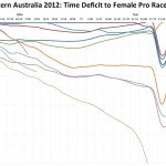 Ironman Western Australia 2012: Female Pro Race Unfolds
