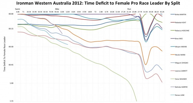 Ironman Western Australia 2012: Female Pro Race Unfolds