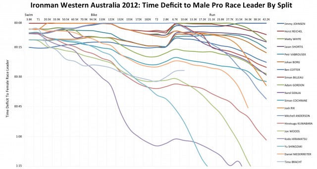 Ironman Western Australia 2012: Male Pro Race Unfolds