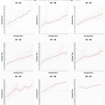 Ironman Western Australia: Average Finishing Times by Finishing Place for female Age Groups